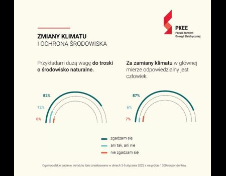 Polacy mają świadomość swojego wpływu na zmniejszenie zmian klimatu