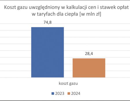 O wytwarzaniu ciepła w Piotrkowie Trybunalskim … jeszcze raz