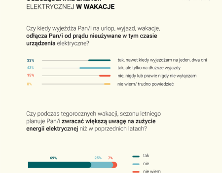 Badanie IBRiS: Polacy potwierdzają, że zwracają większą uwagę na zużycie prądu, jednak z praktyką bywa różnie