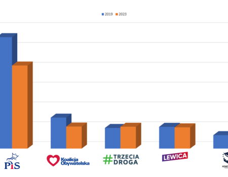 Okręg nr 10. Prognoza wyników wyborów do Sejmu