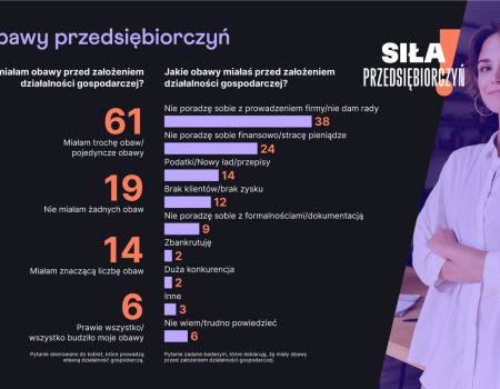 Kobieta w obliczu prowadzenia własnego biznesu. Czy strach ma wielkie oczy? (Raport)