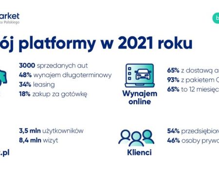 Automarket.pl – w 2021 r. sprzedano ponad 3 tys. aut, w 2022 r. ma być o tysiąc więcej