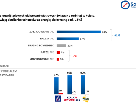 Polacy zdecydowanie popierają wprowadzane zmiany, które uwolnią wiatr na lądzie