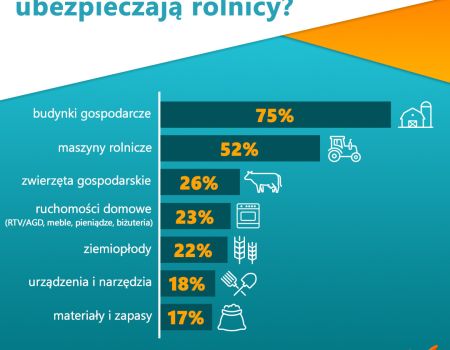 Jak ubezpieczają się polscy rolnicy?   