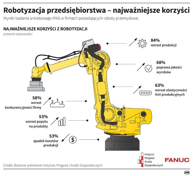 Tyle robotw przemysowych w Polsce jeszcze nie byo, ale do czowki nadal nam daleko